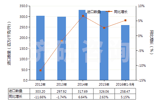 2012-2016年9月中國潤滑油(不含有生物柴油)(HS27101991)進口量及增速統(tǒng)計 2012-2016年9月中國潤滑油(不含有生物柴油)(HS27101991)進口量及增速統(tǒng)計